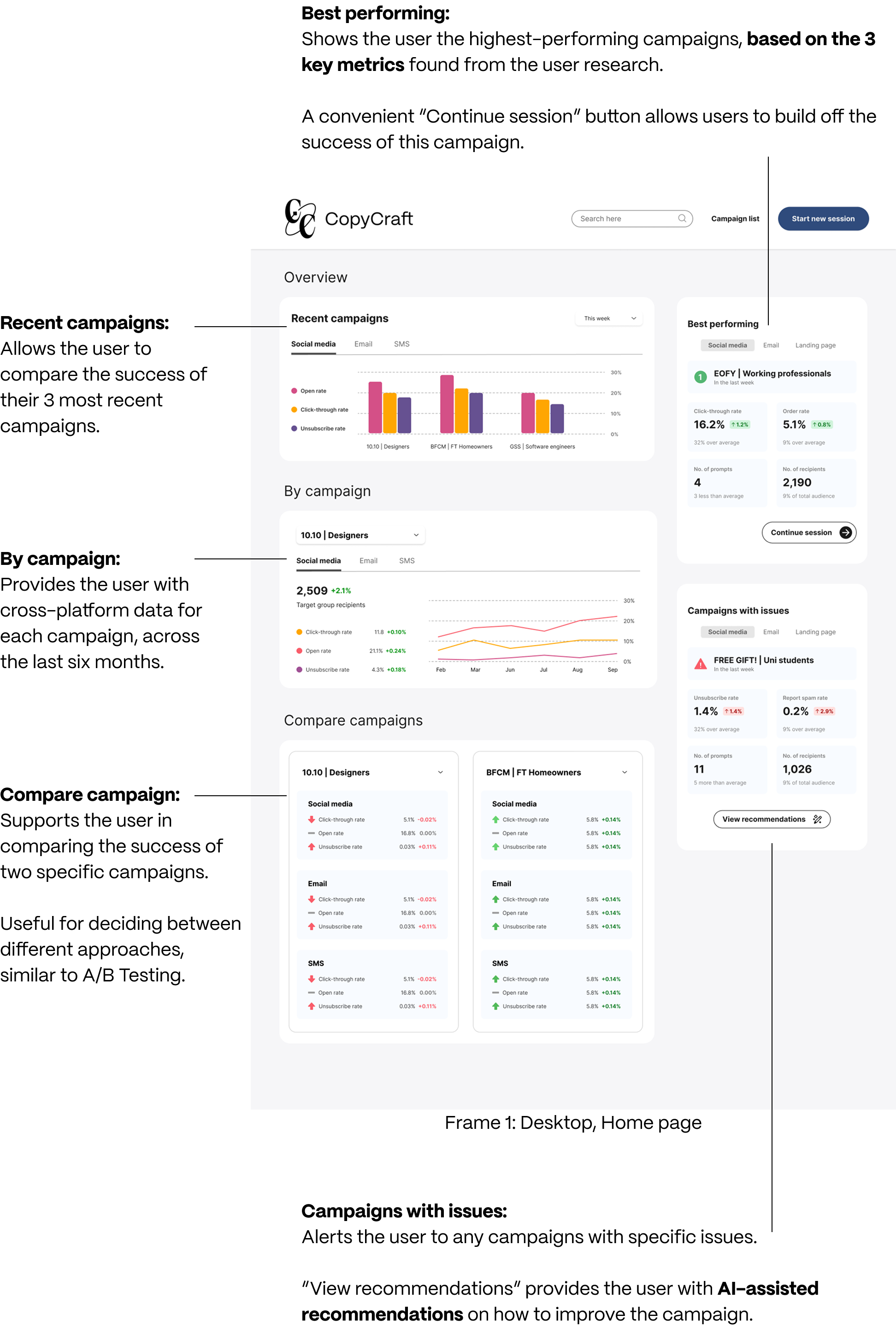 Annotated image of the dashboard view